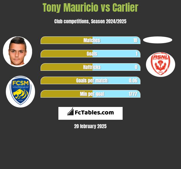 Tony Mauricio vs Carlier h2h player stats