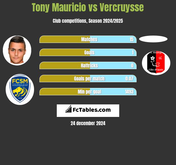 Tony Mauricio vs Vercruysse h2h player stats