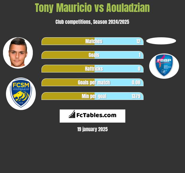 Tony Mauricio vs Aouladzian h2h player stats