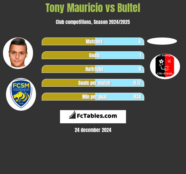 Tony Mauricio vs Bultel h2h player stats