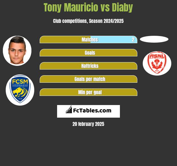 Tony Mauricio vs Diaby h2h player stats