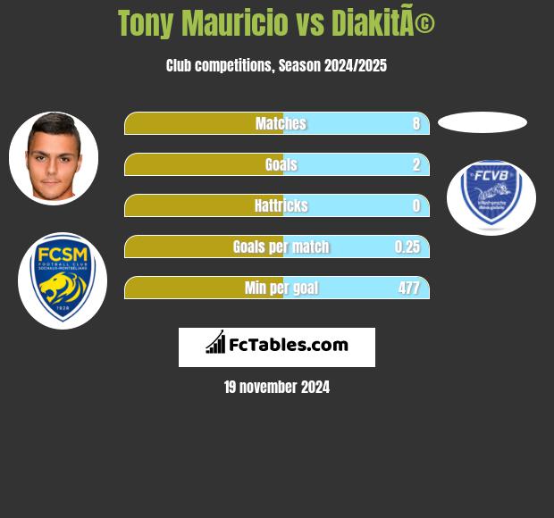 Tony Mauricio vs DiakitÃ© h2h player stats