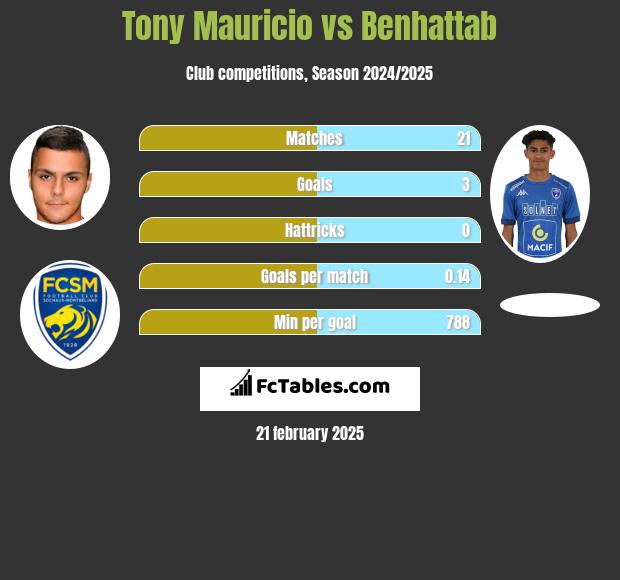 Tony Mauricio vs Benhattab h2h player stats