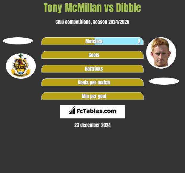 Tony McMillan vs Dibble h2h player stats