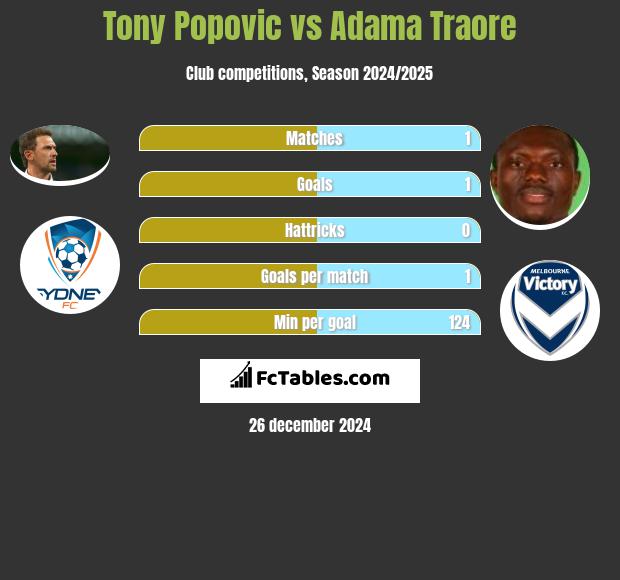 Tony Popovic vs Adama Traore h2h player stats