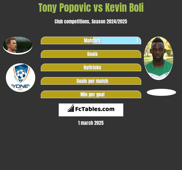 Tony Popovic vs Kevin Boli h2h player stats