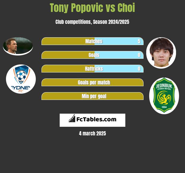 Tony Popovic vs Choi h2h player stats