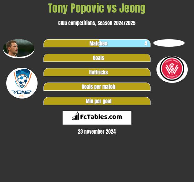 Tony Popovic vs Jeong h2h player stats