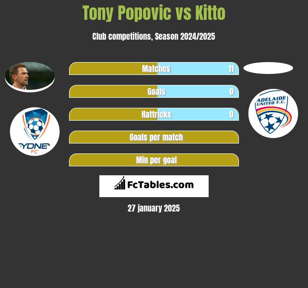 Tony Popovic vs Kitto h2h player stats