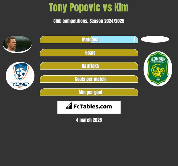 Tony Popovic vs Kim h2h player stats