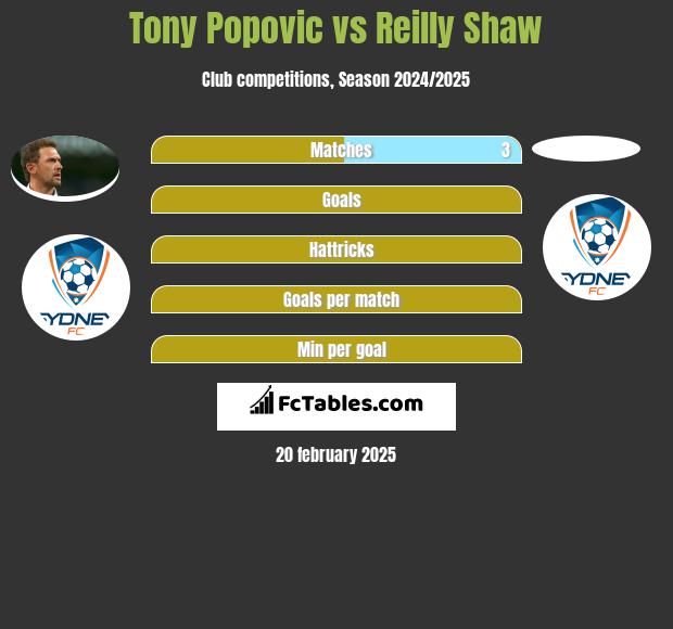 Tony Popovic vs Reilly Shaw h2h player stats