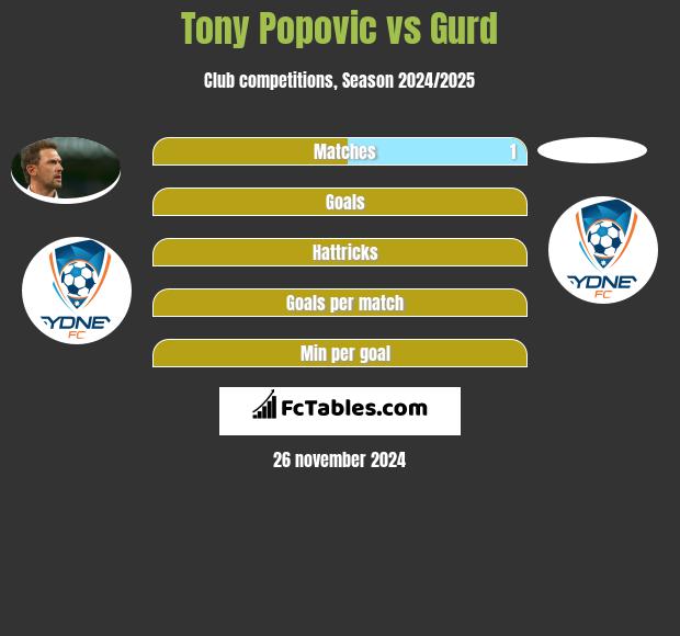 Tony Popovic vs Gurd h2h player stats