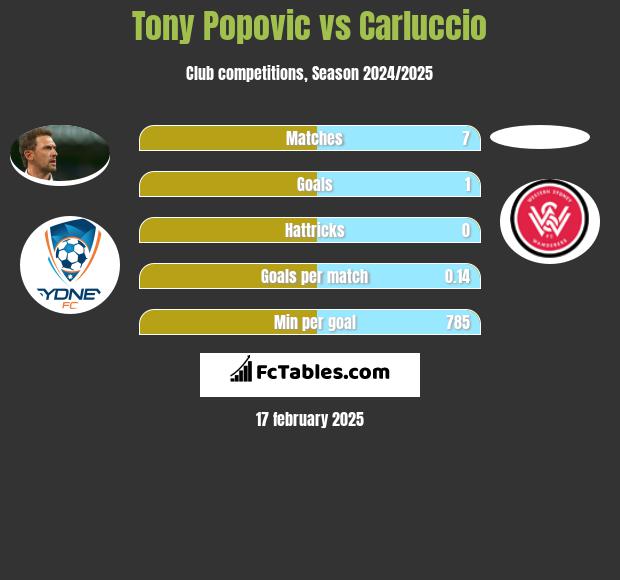 Tony Popovic vs Carluccio h2h player stats