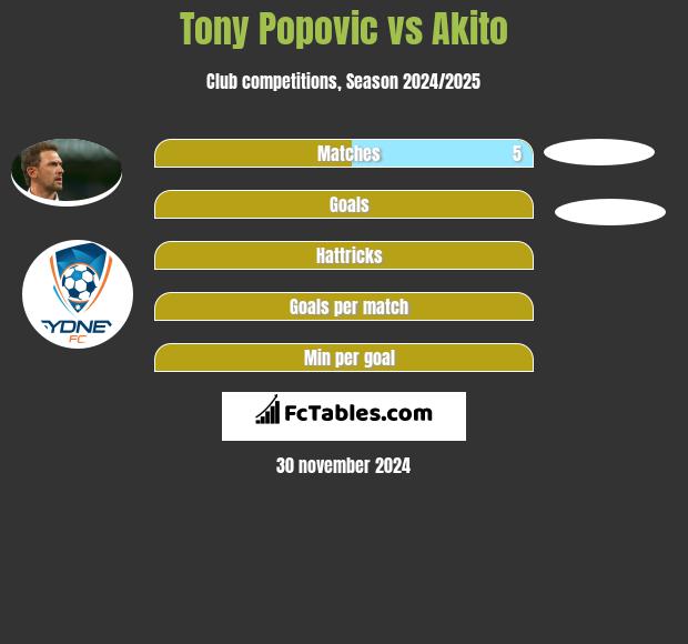 Tony Popovic vs Akito h2h player stats