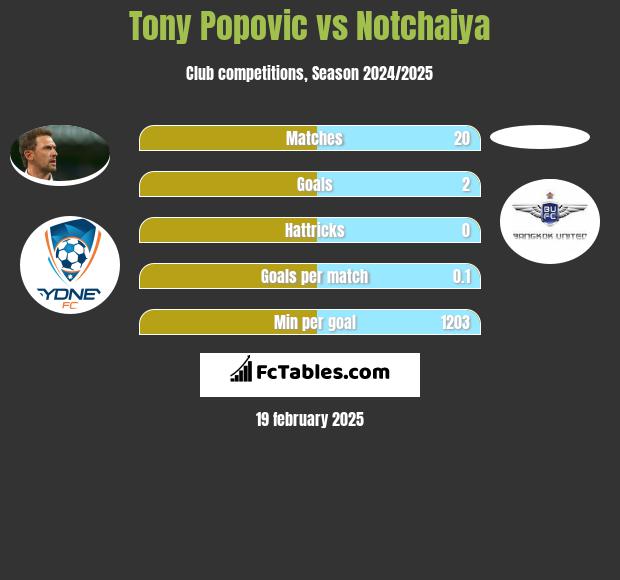 Tony Popovic vs Notchaiya h2h player stats