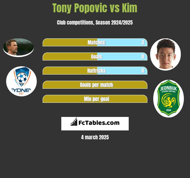 Tony Popovic vs Kim h2h player stats