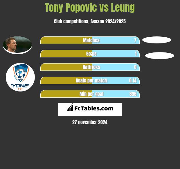 Tony Popovic vs Leung h2h player stats