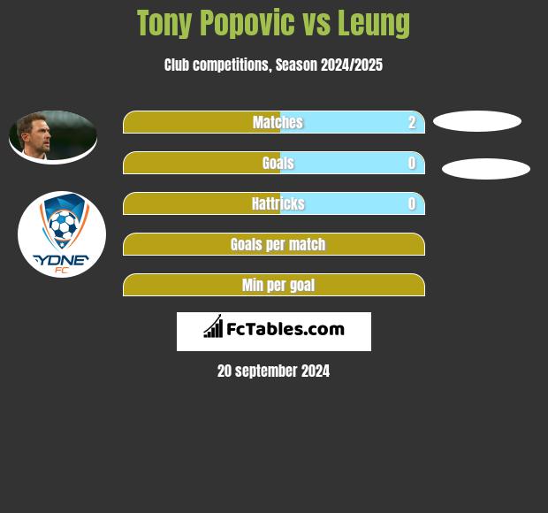 Tony Popovic vs Leung h2h player stats