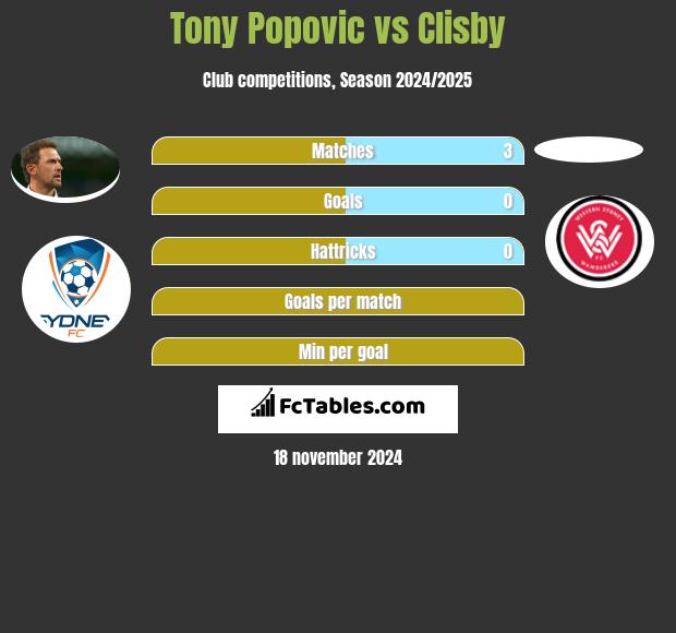 Tony Popovic vs Clisby h2h player stats