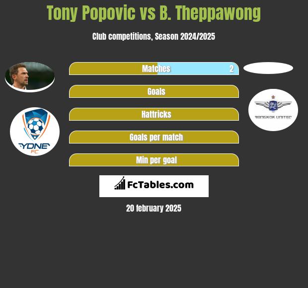 Tony Popovic vs B. Theppawong h2h player stats