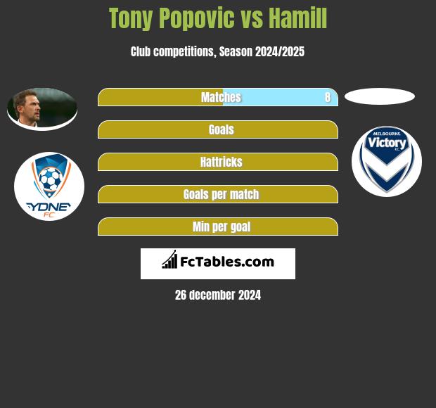 Tony Popovic vs Hamill h2h player stats