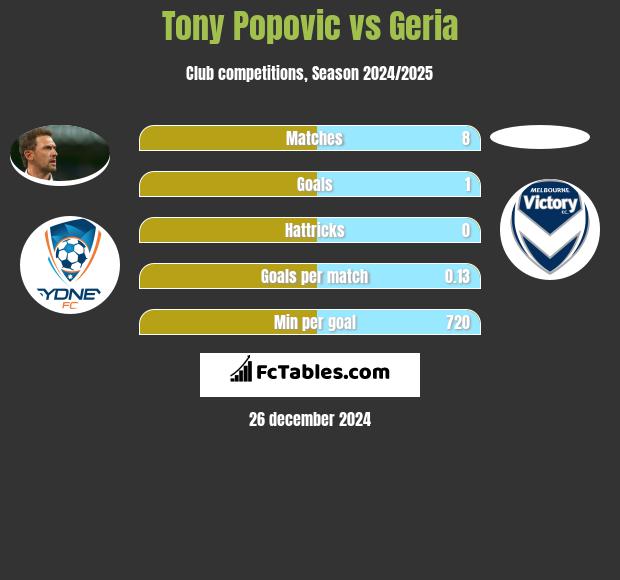 Tony Popovic vs Geria h2h player stats