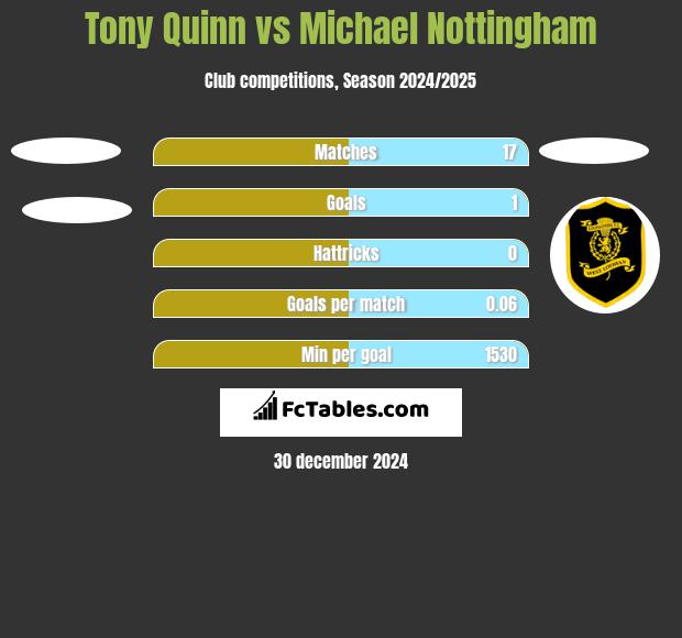 Tony Quinn vs Michael Nottingham h2h player stats