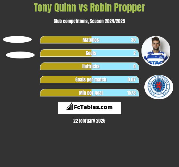 Tony Quinn vs Robin Propper h2h player stats