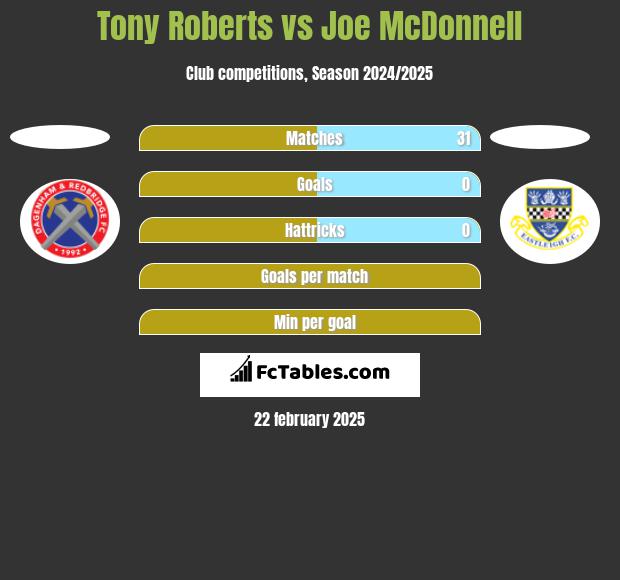 Tony Roberts vs Joe McDonnell h2h player stats