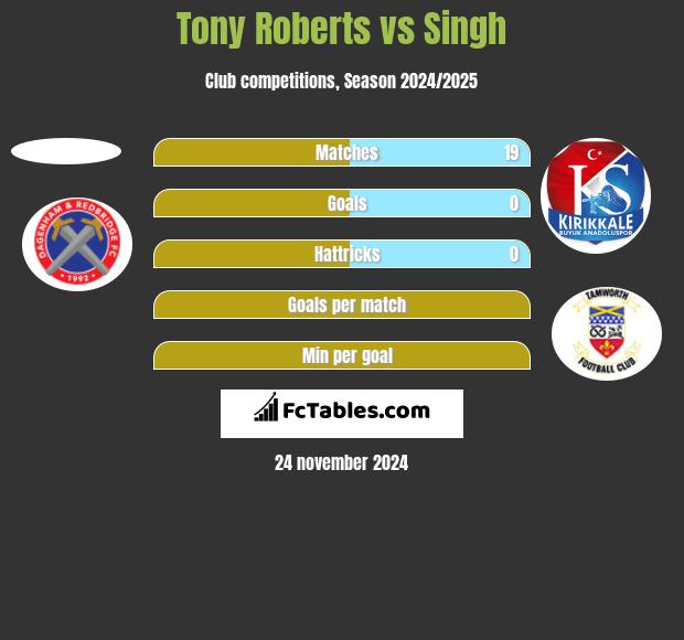 Tony Roberts vs Singh h2h player stats