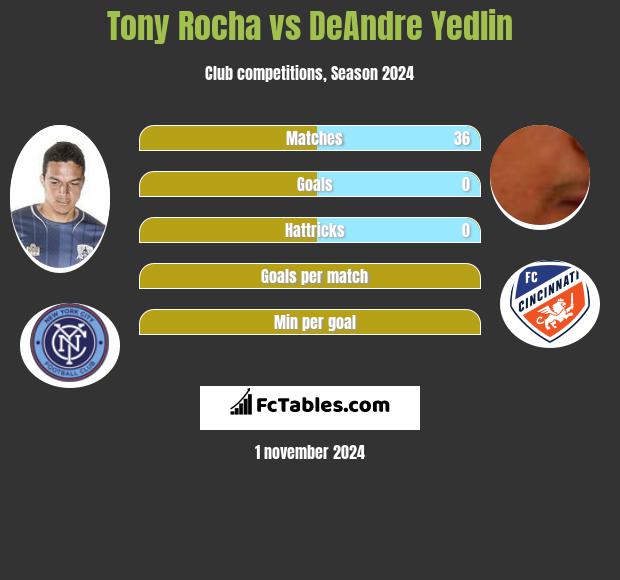 Tony Rocha vs DeAndre Yedlin h2h player stats