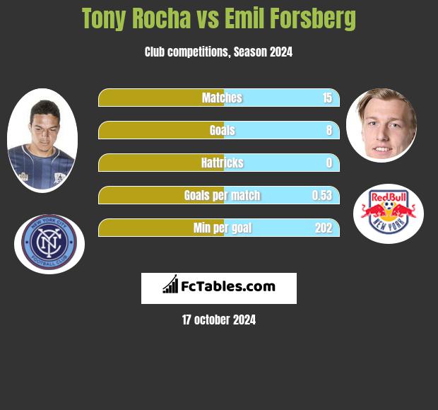 Tony Rocha vs Emil Forsberg h2h player stats