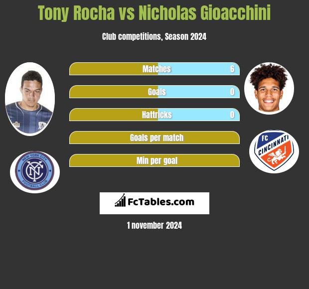 Tony Rocha vs Nicholas Gioacchini h2h player stats