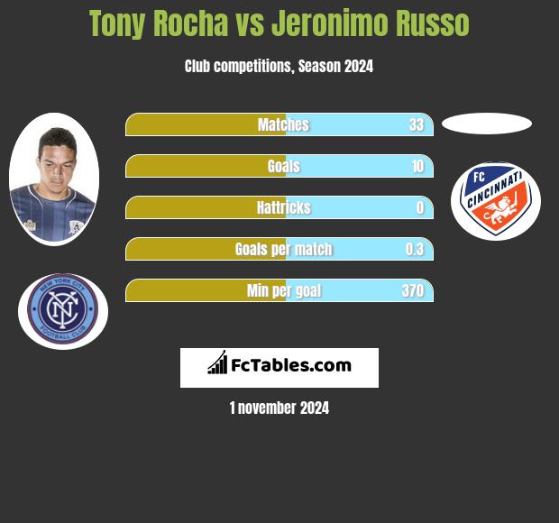 Tony Rocha vs Jeronimo Russo h2h player stats