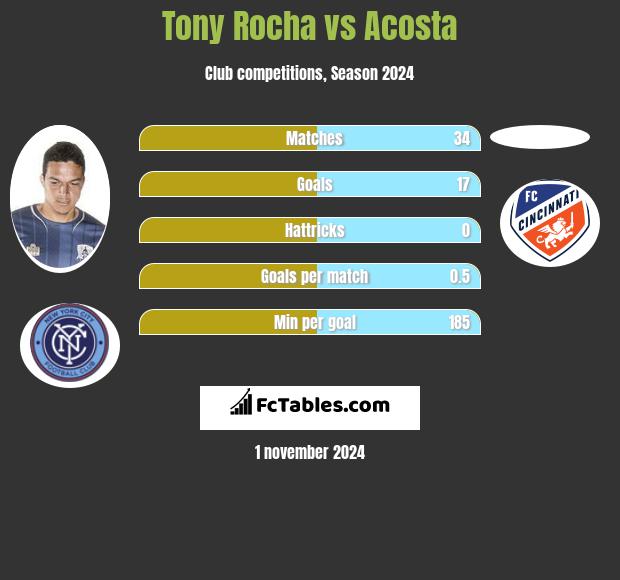 Tony Rocha vs Acosta h2h player stats