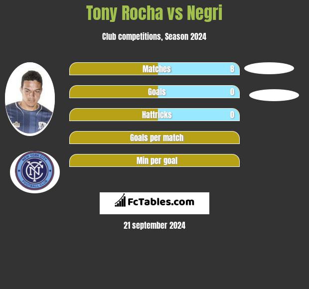 Tony Rocha vs Negri h2h player stats