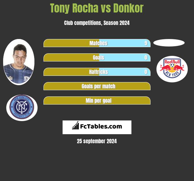 Tony Rocha vs Donkor h2h player stats