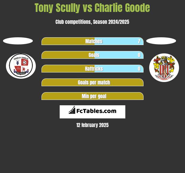 Tony Scully vs Charlie Goode h2h player stats