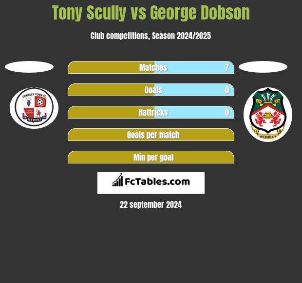 Tony Scully vs George Dobson h2h player stats