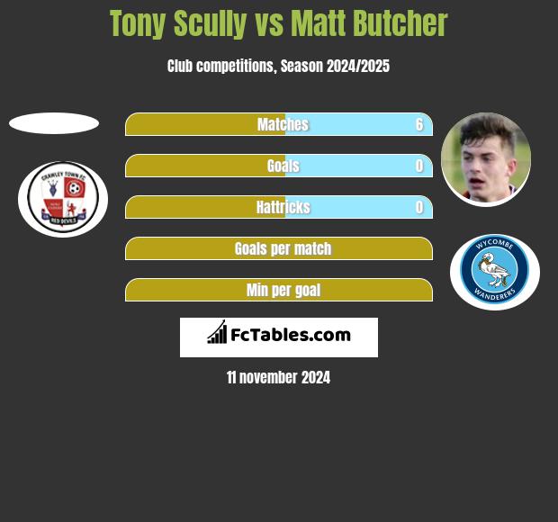 Tony Scully vs Matt Butcher h2h player stats