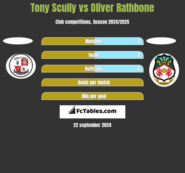 Tony Scully vs Oliver Rathbone h2h player stats