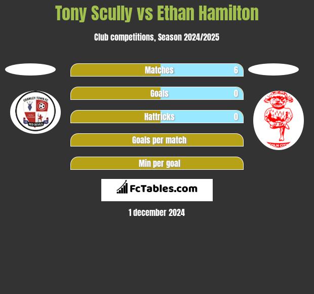 Tony Scully vs Ethan Hamilton h2h player stats