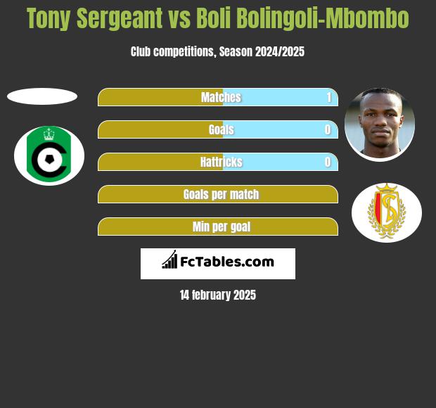 Tony Sergeant vs Boli Bolingoli-Mbombo h2h player stats