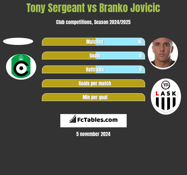 Tony Sergeant vs Branko Jovicic h2h player stats