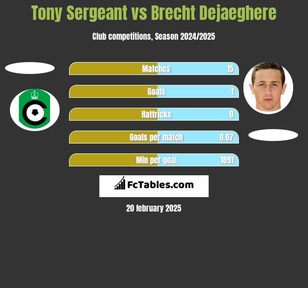 Tony Sergeant vs Brecht Dejaeghere h2h player stats