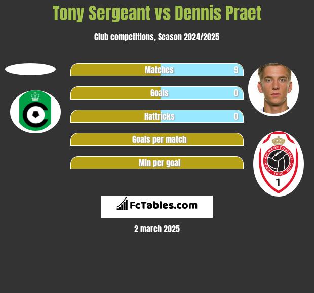 Tony Sergeant vs Dennis Praet h2h player stats