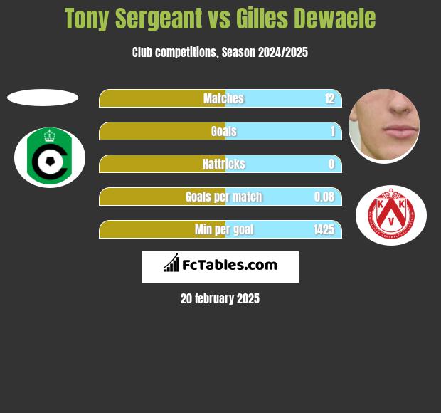 Tony Sergeant vs Gilles Dewaele h2h player stats