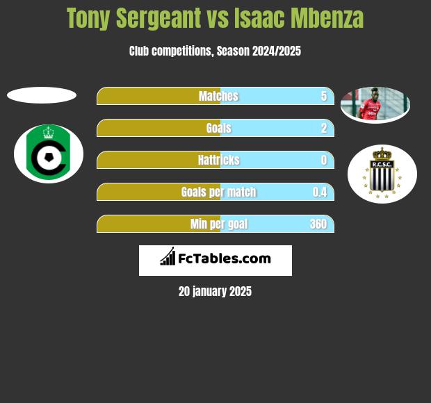 Tony Sergeant vs Isaac Mbenza h2h player stats