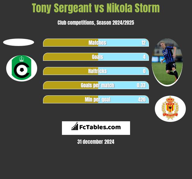 Tony Sergeant vs Nikola Storm h2h player stats