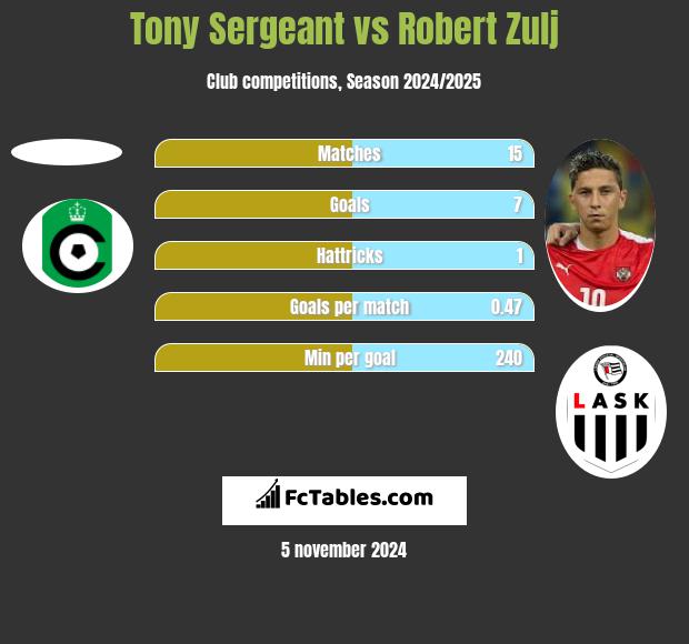 Tony Sergeant vs Robert Zulj h2h player stats